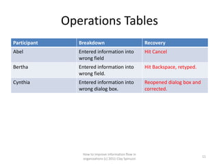 Operations Tables
Participant      Breakdown                               Recovery
Abel             Entered information into                Hit Cancel
                 wrong field
Bertha           Entered information into                Hit Backspace, retyped.
                 wrong field.
Cynthia          Entered information into                Reopened dialog box and
                 wrong dialog box.                       corrected.




                  How to improve information flow in
                                                                                   11
                  organizations (c) 2011 Clay Spinuzzi
 
