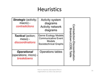 Heuristics
Strategic (activity;       Activity system
     macro) -                 diagrams




                                                              Contradiction-Discoordination-
  contradictions           Activity network




                                                                Breakdown (CDB) Table
                              diagrams
 Tactical (action;      Genre Ecology Models
     meso) -            Communicative Event
                               Models
 discoordinations
                        Sociotechnical Graphs


   Operational        Operations tables
(operations; micro) -
    breakdowns


                       How to improve information flow in
                                                                                               14
                       organizations (c) 2011 Clay Spinuzzi
 