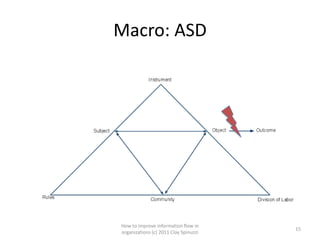 Macro: ASD




How to improve information flow in
                                       15
organizations (c) 2011 Clay Spinuzzi
 