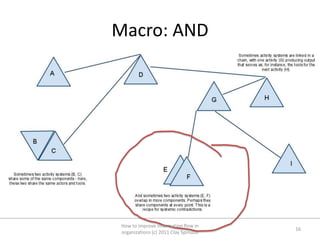 Macro: AND




 How to improve information flow in
                                        16
 organizations (c) 2011 Clay Spinuzzi
 
