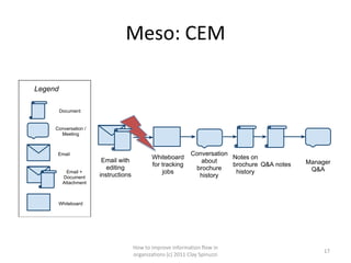 Meso: CEM

Legend

         Document


     Conversation /
       Meeting



      Email                                                   Conversation
                        Email with            Whiteboard                   Notes on
                                                                 about                          Manager
                                              for tracking                 brochure Q&A notes
                          editing                              brochure                          Q&A
            Email +
                       instructions               jobs                      history
          Document                                              history
          Attachment



         Whiteboard




                                      How to improve information flow in
                                                                                                     17
                                      organizations (c) 2011 Clay Spinuzzi
 