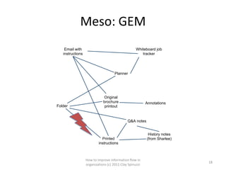 Meso: GEM
    Email with                                     Whiteboard job
   instructions                                       tracker




                                     Planner




                             Original
                             brochure                    Annotations
Folder                        printout


                                             Q&A notes


                                                          History notes
                            Printed                      (from Sharlee)
                          instructions



                  How to improve information flow in
                                                                          18
                  organizations (c) 2011 Clay Spinuzzi
 