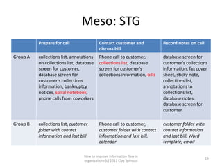 Meso: STG
          Prepare for call                  Contact customer and             Record notes on call
                                            discuss bill
Group A   collections list, annotations     Phone call to customer,          database screen for
          on collections list, database     collections list, database       customer's collections
          screen for customer,              screen for customer's            information, fax cover
          database screen for               collections information, bills   sheet, sticky note,
          customer's collections                                             collections list,
          information, bankruptcy                                            annotations to
          notices, spiral notebook,                                          collections list,
          phone calls from coworkers                                         database notes,
                                                                             database screen for
                                                                             customer

Group B   collections list, customer        Phone call to customer,          customer folder with
          folder with contact               customer folder with contact     contact information
          information and last bill         information and last bill,       and last bill, Word
                                            calendar                         template, email

                                  How to improve information flow in
                                                                                                    19
                                  organizations (c) 2011 Clay Spinuzzi
 