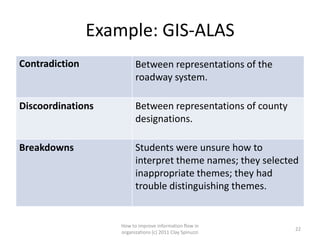 Example: GIS-ALAS
Contradiction             Between representations of the
                          roadway system.

Discoordinations          Between representations of county
                          designations.

Breakdowns                Students were unsure how to
                          interpret theme names; they selected
                          inappropriate themes; they had
                          trouble distinguishing themes.


                    How to improve information flow in
                                                              22
                    organizations (c) 2011 Clay Spinuzzi
 