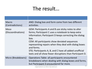 The result…

Macro                AND: Dialog box and form come from two different
(Contradictions)     activities.
Meso                 GEM: Participants A and B use sticky notes to alter
(Discoordinations)   forms; Participant C uses a notebook to keep extra
                     information; Participant D keeps correcting the dialog
                     box.
                     CEM: All participants show deviated sequences
                     representing repairs when they deal with dialog boxes
                     and forms.
                     STG: Participants A, B, and C have all added unofficial
                     texts and all show fewer disruptions than Participant D.
Micro (Breakdowns) Operations Table: all participants encountered
                   breakdowns when dealing with dialog boxes and forms,
                   but Participant D encountered far more.
                         How to improve information flow in
                                                                           24
                           organizations (c) 2011 Clay Spinuzzi
 