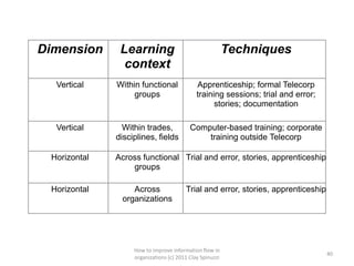 Dimension      Learning                                   Techniques
                context
  Vertical    Within functional              Apprenticeship; formal Telecorp
                   groups                    training sessions; trial and error;
                                                   stories; documentation

  Vertical      Within trades,            Computer-based training; corporate
              disciplines, fields             training outside Telecorp

 Horizontal   Across functional Trial and error, stories, apprenticeship
                  groups

 Horizontal       Across                Trial and error, stories, apprenticeship
               organizations




                   How to improve information flow in
                                                                                   40
                   organizations (c) 2011 Clay Spinuzzi
 