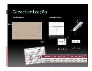 Caracterização
      Perfilómetro               Resistividade


z/Å
                                                                                            l
                                                                          t
                                                                                d
                                                                     m²

                     x/Å


                                                   Ωm Ω m                     m² m m


                                                                     A/                         ρ/Ω
                           Amostra         l/m     d/m         t/m        V/V   I/A   R/Ω
                                                                     m2                          m
                        Al (3000Å)        1.00E- 4.00E- 3.00E- 1.2E- 3.00E- 1.00E- 3.00E- 3.60E-
                       +TiW(150Å)           02     03     10    12     03     02     01     11

                                     Sabino, A.; Antunes, P.                                    14
 
