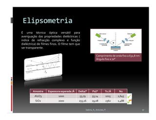 Elipsometria
É uma técnica óptica versátil para
averiguação das propriedades dieléctricas (
indice de refracção complexo e função
dieléctrica) de filmes finos. O filme tem que
ser transparente.

                                                                Comprimento de onda fixo a 632,8 nm
                                                                Ângulo fixo a 70°




        Amostra     Espessura esperada /Å   Delta/°         Psi/°         Tu /Å    Nu
          Al2O3             1000             53,79          55,14          1015   1,645
          SiO2              2000            255,16          19,08          2362   1,488


                                                     Sabino, A.; Antunes, P.                          17
 