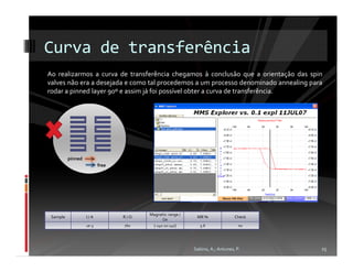Curva de transferência
Ao realizarmos a curva de transferência chegamos à conclusão que a orientação das spin
valves não era a desejada e como tal procedemos a um processo denominado annealing para
rodar a pinned layer 90º e assim já foi possível obter a curva de transferência.




          pinned
                          free




                                       Magnetic range /
 Sample            I/A           R/Ω                       MR %               Check
                                              Oe
                   1e-3          760     [-140:20:140]       5.8               no




                                                          Sabino, A.; Antunes, P.     25
 