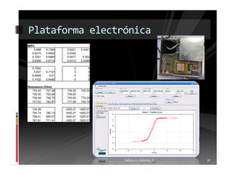 Plataforma electrónica
MR%
   5.898    5.7369     5.6221    5.4321
  5.6415    5.6652     5.4342     -
  5.7001    5.6889     5.5977     5.552
  5.6368    5.6718     5.5412    5.5089

   5.7002    -             0         0
    5.637   5.7167         0         0
   5.6949      0.01        0         0
   5.7432   5.8482         0         0

Resistance (Ohm)
   743.93    767.08    736.25    742.23
   732.00    763.69    728.65     -
   739.48    748.70    740.62    772.20
   737.53    762.87    777.09    745.74

   734.39    -        1605.07   1605.07
   750.74   782.14    1605.07   1605.07
   758.01   999.37    1605.07   1605.07
   781.81   771.41    1605.07   1605.07




                                          Sabino, A.; Antunes, P.   28
 