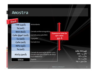 Amostra

  TiW (150Å)
          Å)      Antioxidante

   Ta (20Å)
         Å)
  MnIr (60Å)
          Å)      Camada antiferromagnética
                                                  Espessura total da
CoFe @90° (22Å)
             Å)   Camada presa pelo MnIr              spin valve
   Cu (20Å)
         Å)       Espaçador                                 337 Å
  CoFe (20Å)
          Å)      Camada livre

  NiFe (25Å)
          Å)
   Ta (20Å)
         Å)
                                                                             Info: SV 146
                  Camada de passivação (evitar curto-
 Al2O3 (500Å)
           Å      circuito visto que a bolacha de silício                      MR = 4.9%
                  é um dieléctrico)                                             Hf = 5 Oe
    Silício       Suporte                                                       Hc = 4 Oe
                                                                              He > 300 Oe

                                                   Sabino, A.; Antunes, P.              5
 