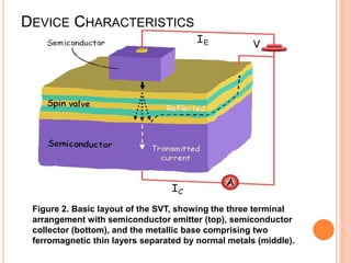 The resulting salient feature of the SVT is that 
the collector current depends on the magnetic 
state of the base. 
They ...