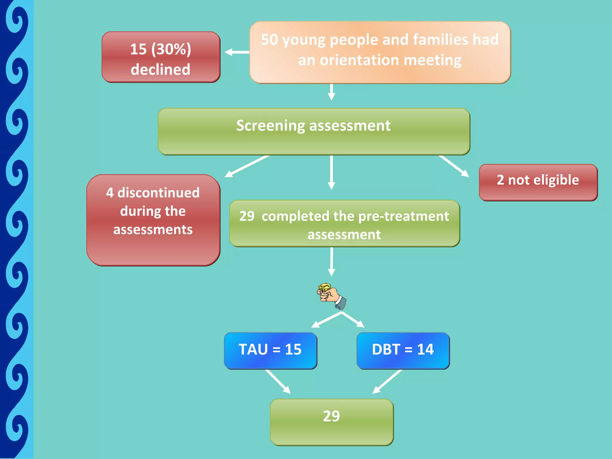 50 young people and families had
   15 (30%)
                         an orientation meeting
   declined


                 Screening assessment


                                                   2 not eligible
4 discontinued
  during the     29 completed the pre-treatment
 assessments              assessment




                 TAU = 15          DBT = 14


                            29
 