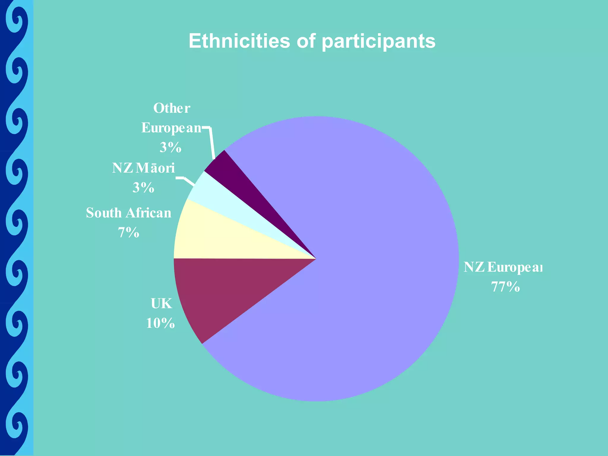 Ethnicities of participants


       Other
      European
        3%
   NZ Māori
     3%
South African
    7%

                                              NZ European
                                                 77%
          UK
         10%
 