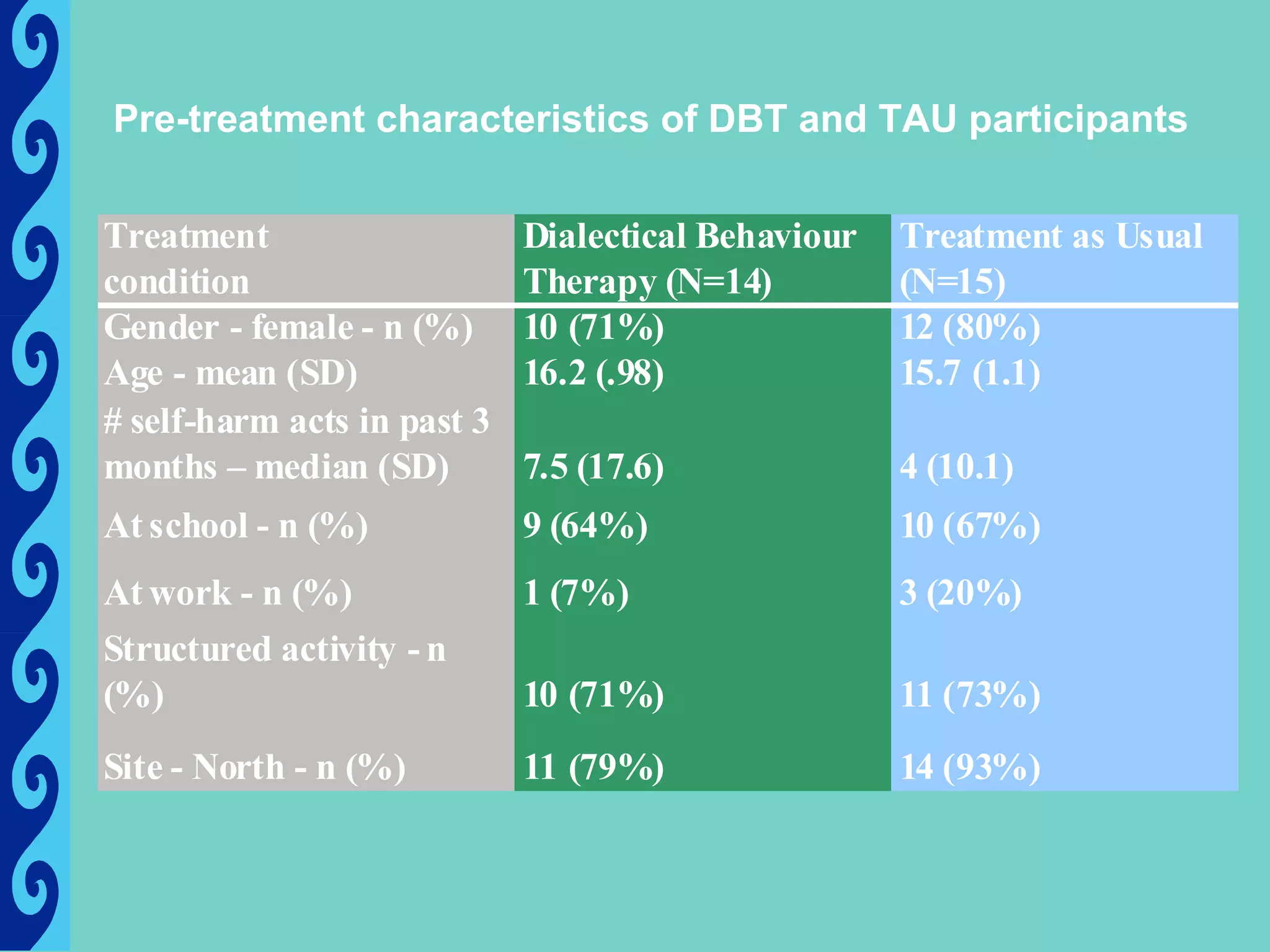 Pre-treatment characteristics of DBT and TAU participants

Treatment                    Dialectical Behaviour   Treatment as Usual
condition                    Therapy (N=14)          (N=15)
Gender - female - n (%)      10 (71%)                12 (80%)
Age - mean (SD)              16.2 (.98)              15.7 (1.1)
# self-harm acts in past 3
months – median (SD)         7.5 (17.6)              4 (10.1)
At school - n (%)            9 (64%)                 10 (67%)
At work - n (%)              1 (7%)                  3 (20%)
Structured activity - n
(%)                          10 (71%)                11 (73%)
Site - North - n (%)         11 (79%)                14 (93%)
 