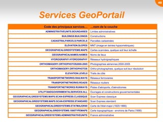 Services GeoPortail
Code des principaux services… …nom de la couche
ADMINISTRATIVEUNITS.BOUNDARIES Limites administratives
BUILDINGS.BUILDINGS Constructions
CADASTRALPARCELS.PARCELS Parcelles cadastrales
ELEVATION.SLOPES MNT (image en teintes hypsométriques)
GEOGRAPHICALGRIDSYSTEMS.MAPS Cartes scannées, quelque soit leur échelle
GEOGRAPHICALNAMES.NAMES Noms de lieux
HYDROGRAPHY.HYDROGRAPHY Réseaux hydrographiques
ORTHOIMAGERY.ORTHOPHOTOS2000-2005 Photographies aériennes 2000-2005
ORTHOIMAGERY.ORTHOPHOTOS Ortho-photographies, quelque soit leur résolution
ELEVATION.LEVEL0 Traits de côte
TRANSPORTNETWORKS.RAILWAYS Réseaux ferroviaires
TRANSPORTNETWORKS.ROADS Réseaux routiers
TRANSPORTNETWORKS.RUNWAYS Pistes d'aéroports, d'aérodromes
UTILITYANDGOVERNMENTALSERVICES.ALL Ouvrages et constructions gouvernementales
GEOGRAPHICALGRIDSYSTEMS.MAPS.SCAN-EXPRESS.CLASSIQUE Scan Express classique
GEOGRAPHICALGRIDSYSTEMS.MAPS.SCAN-EXPRESS.STANDARD Scan Express standard
GEOGRAPHICALGRIDSYSTEMS.ETATMAJOR40 Carte de l'état-major (1820-1866)
GEOGRAPHICALGRIDSYSTEMS.1900TYPEMAPS Carte topographique - environs de Paris (1906)
GEOGRAPHICALGRIDSYSTEMS.ADMINISTRATIVEUNITS France administrative
40
 