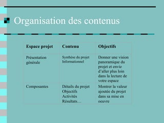 Organisation des contenus
Espace projet Contenu Objectifs
Présentation
générale
Synthèse du projet
Informationnel
Donner une vision
panoramique du
projet et envie
d’aller plus loin
dans la lecture de
votre espace
Composantes Détails du projet
Objectifs
Activités
Résultats…
Montrer la valeur
ajoutée du projet
dans sa mise en
oeuvre
 