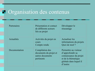 Organisation des contenus
Partenaires Présentation et contact
de différents acteurs
liés au projet
Développer le
réseautage
Actualités Activités du projet en
cours
Compte rendu
Actualiser les
informations du projets
Quoi de neuf ?
Documentation Compilation des
documents du projet et
autres documents
pertinents
Permettre au visiteur
d’approfondir sa
connaissance du projet
et de la thématique
globale dans lequel il
d’insère
 