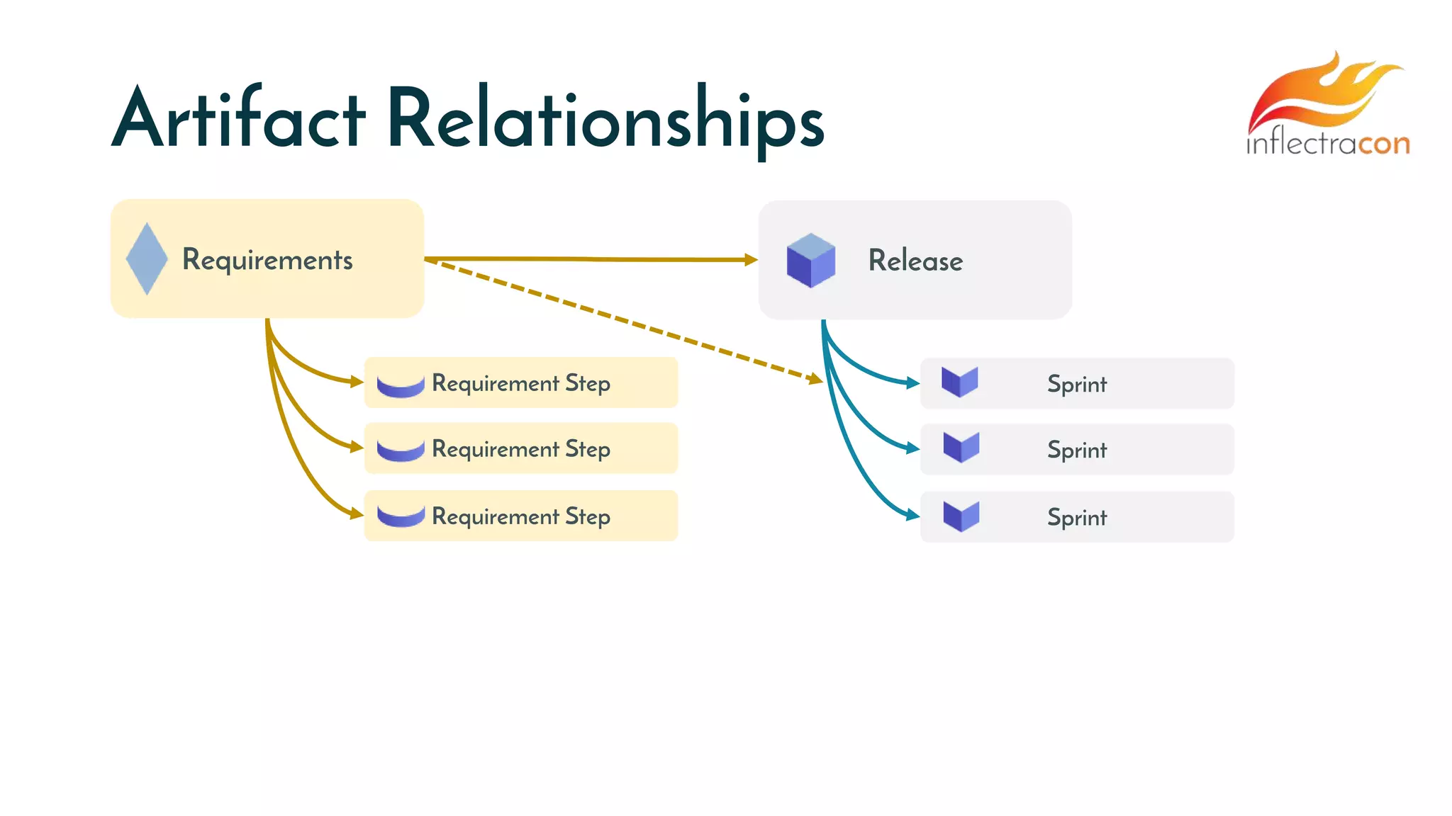 Artifact Relationships
ReleaseRequirements
Requirement Step
Requirement Step
Requirement Step
Sprint
Sprint
Sprint
 