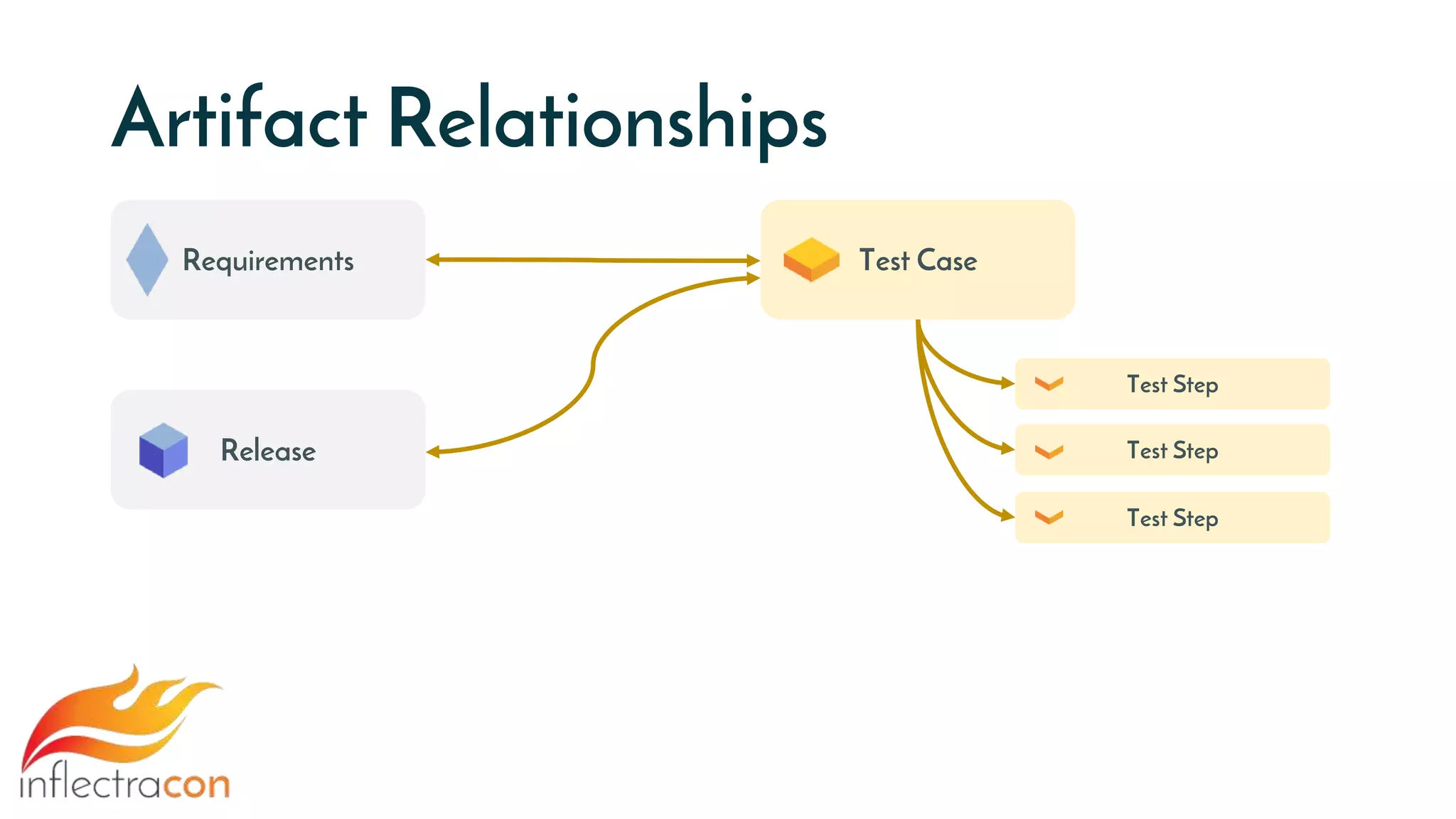 Artifact Relationships
Requirements Test Case
Test Step
Test Step
Test Step
Release
 