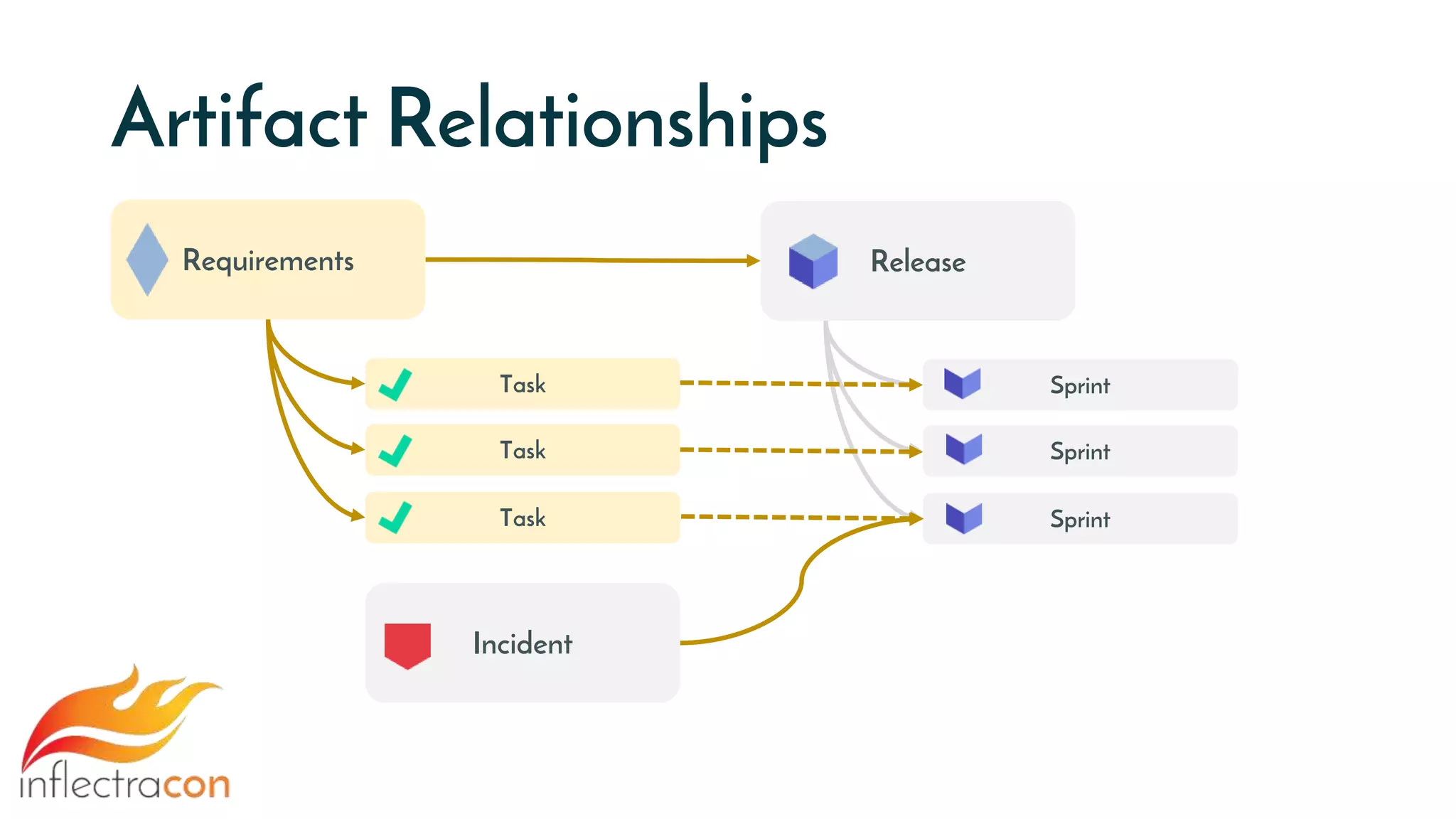 Artifact Relationships
ReleaseRequirements
Task
Task
Task
Sprint
Sprint
Sprint
Incident
 