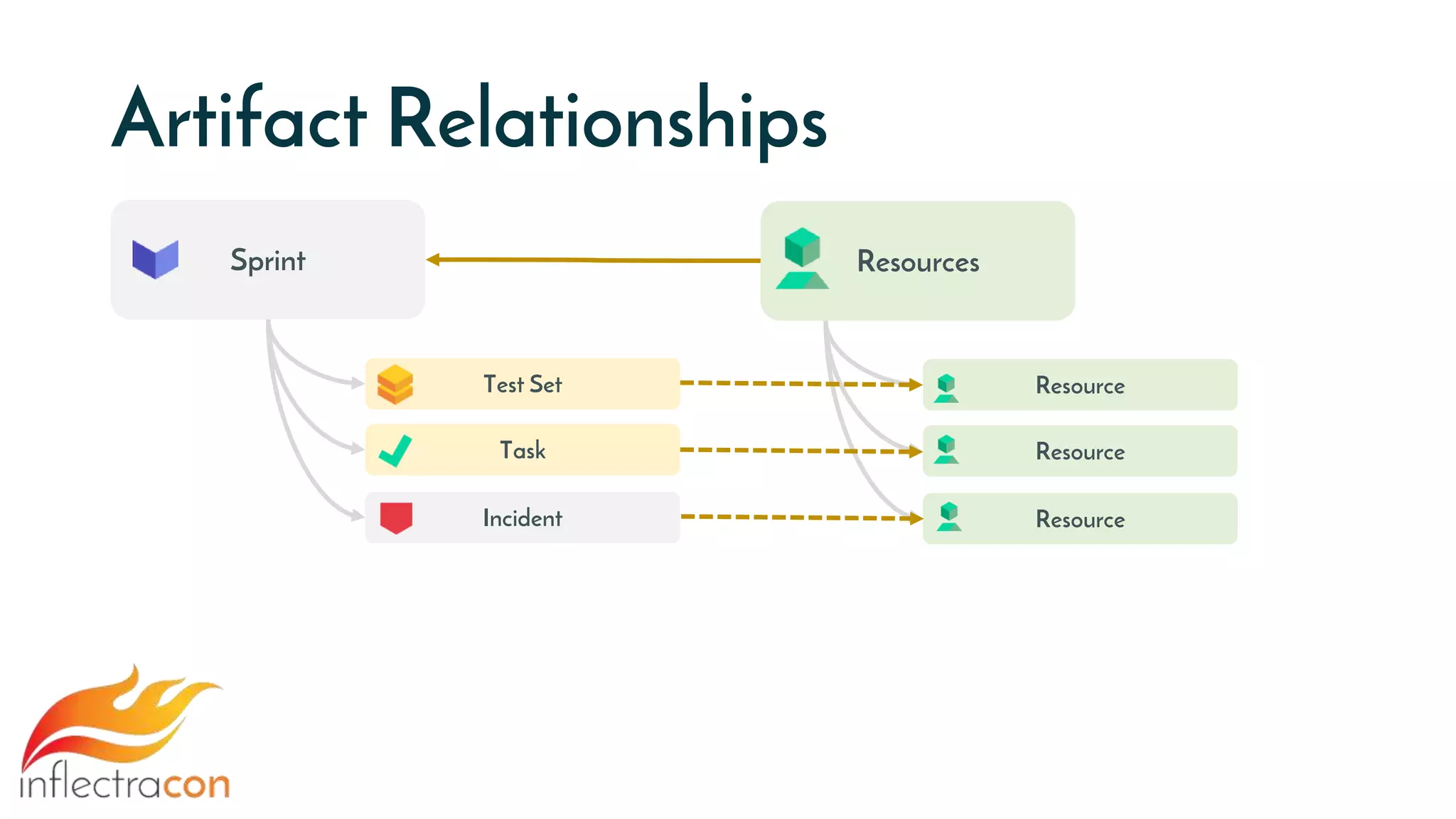 Artifact Relationships
ResourcesSprint
Test Set
Task
Incident
Resource
Resource
Resource
 