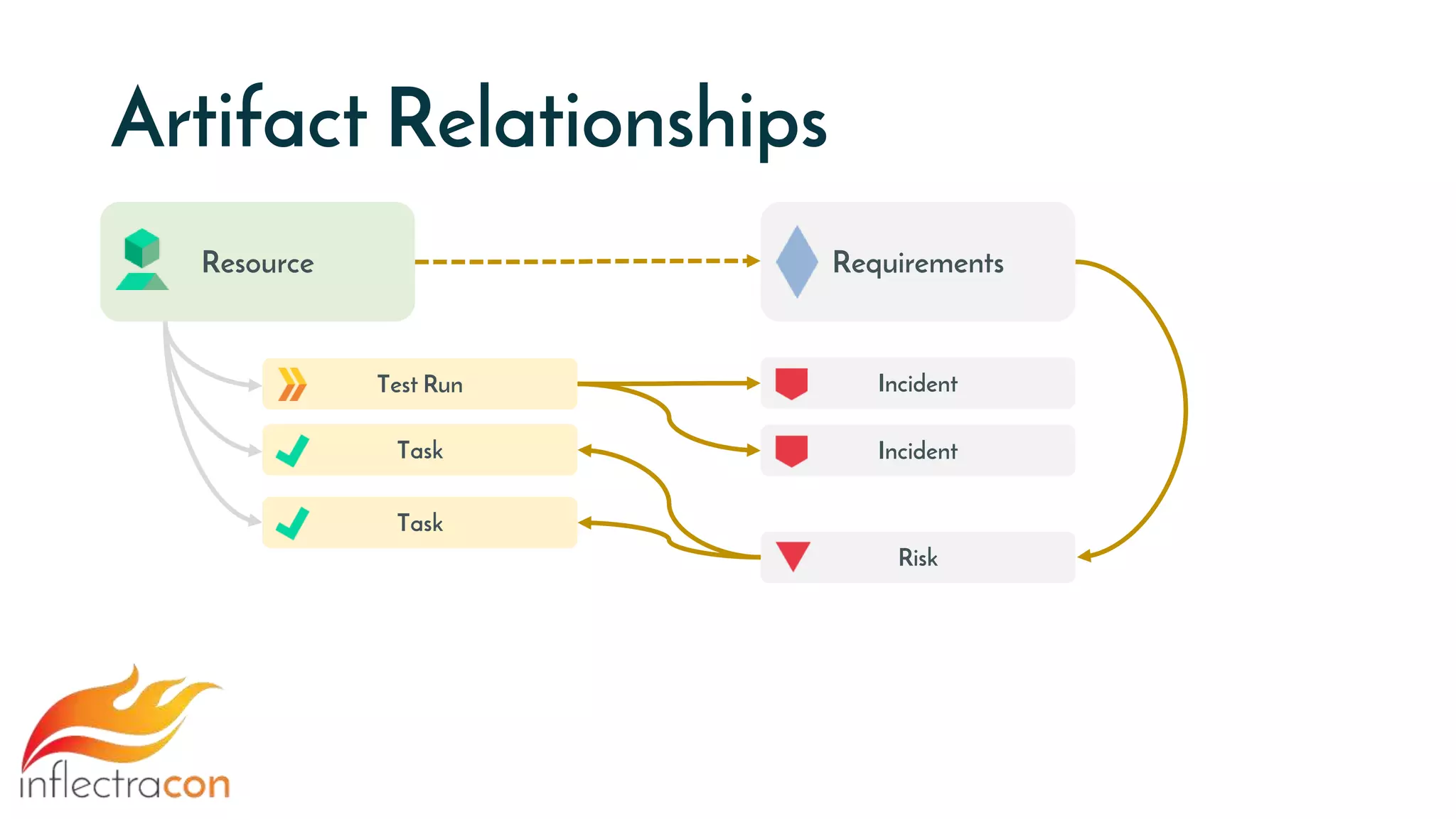 Artifact Relationships
Resource
Test Run
Task
Incident
Risk
Requirements
Incident
Task
 
