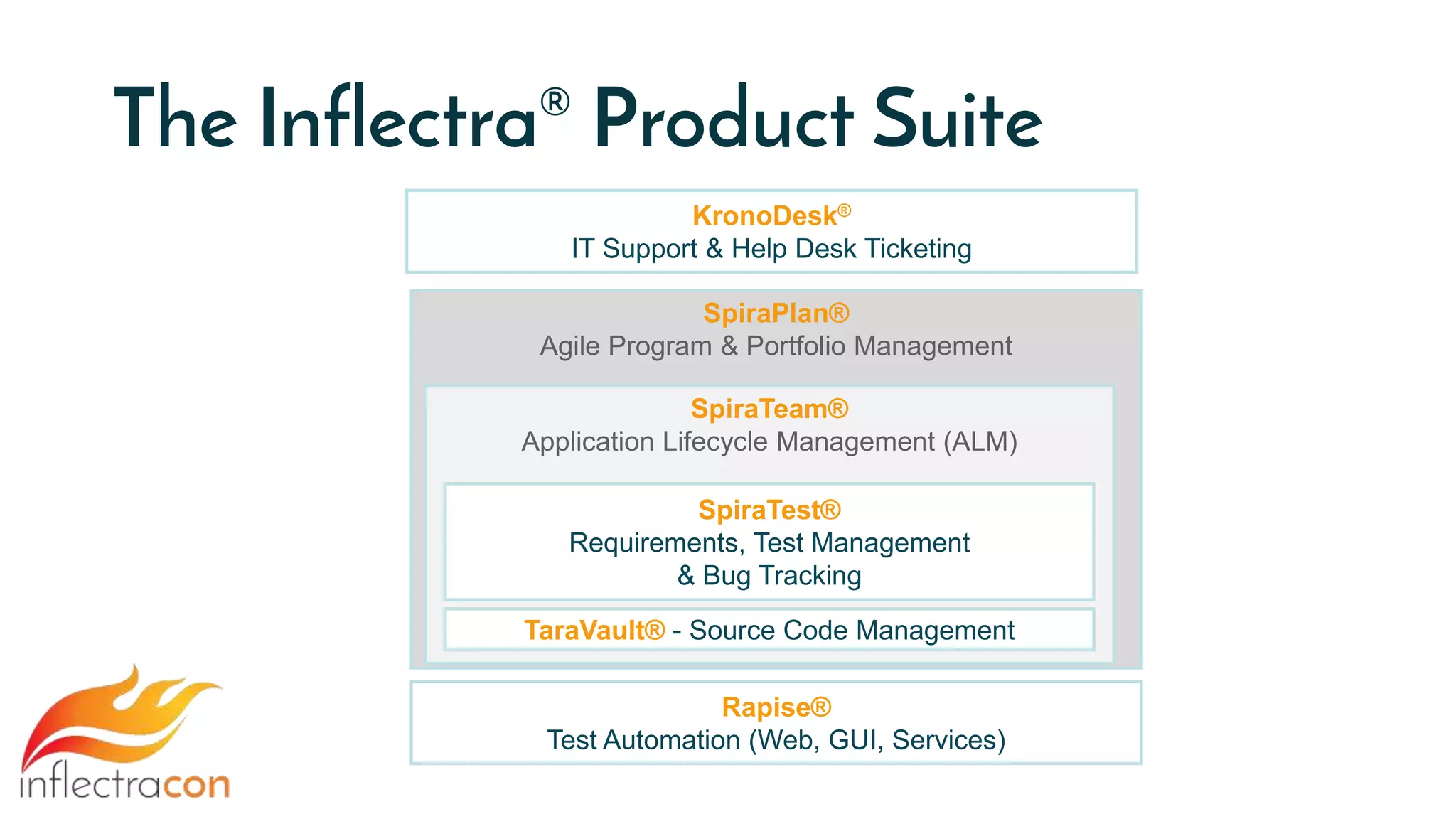 SpiraPlan®
Agile Program & Portfolio Management
SpiraTeam®
Application Lifecycle Management (ALM)
The Inflectra® Product Suite
SpiraTest®
Requirements, Test Management
& Bug Tracking
KronoDesk®
IT Support & Help Desk Ticketing
Rapise®
Test Automation (Web, GUI, Services)
TaraVault® - Source Code Management
 