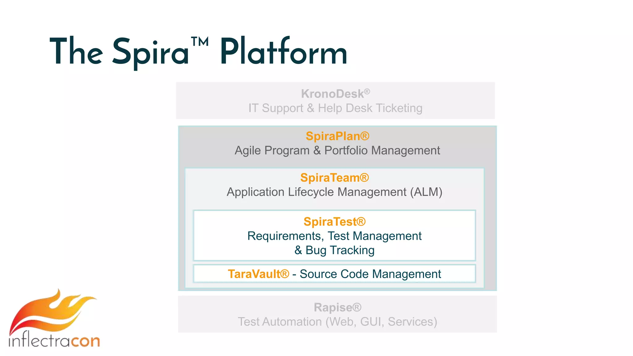 The Spira™ Platform
SpiraPlan®
Agile Program & Portfolio Management
SpiraTeam®
Application Lifecycle Management (ALM)
SpiraTest®
Requirements, Test Management
& Bug Tracking
KronoDesk®
IT Support & Help Desk Ticketing
Rapise®
Test Automation (Web, GUI, Services)
TaraVault® - Source Code Management
 