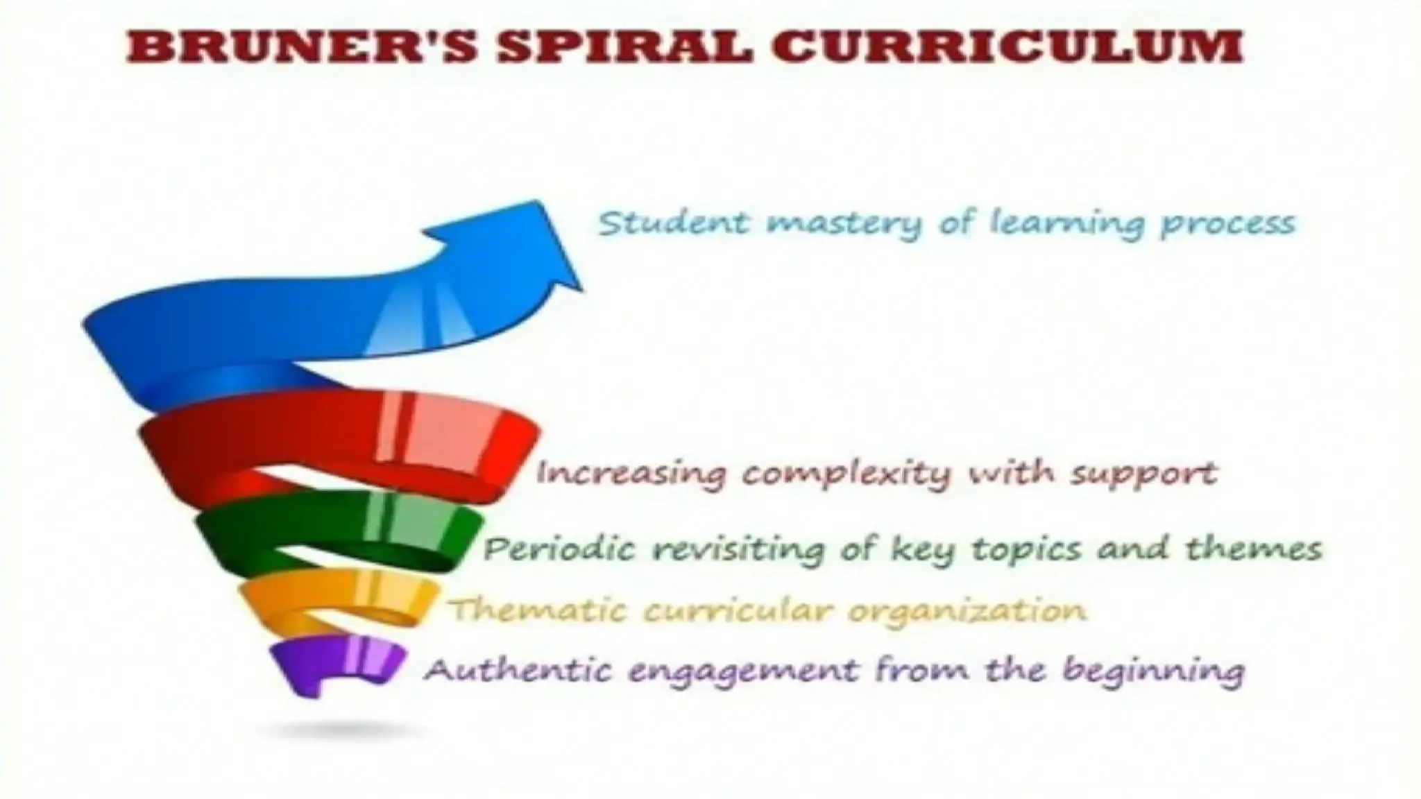 Discovery Method Jerome Bruner Discovery Learning Theory