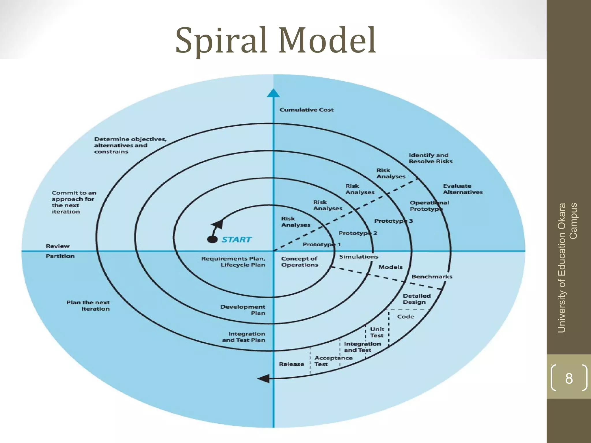Spiral Model
8
UniversityofEducationOkara
Campus
 