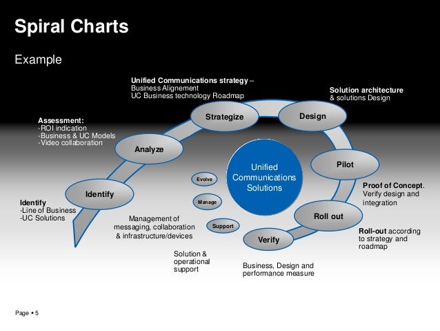 powerpoint spiral charts template powerpoint spiral charts template, Presentation templates