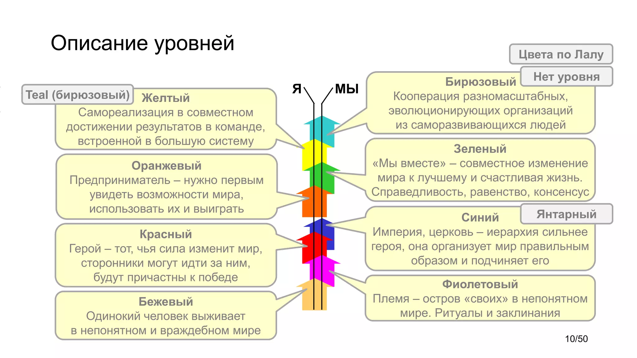 Описание уровней
Бирюзовый
Кооперация разномасштабных,
эволюционирующих организаций
из саморазвивающихся людей
Нет уровня
Цвета по Лалу
Бежевый
Одинокий человек выживает
в непонятном и враждебном мире
Красный
Герой – тот, чья сила изменит мир,
сторонники могут идти за ним,
будут причастны к победе
Оранжевый
Предприниматель – нужно первым
увидеть возможности мира,
использовать их и выиграть
Желтый
Самореализация в совместном
достижении результатов в команде,
встроенной в большую систему
Teal (бирюзовый)
Фиолетовый
Племя – остров «своих» в непонятном
мире. Ритуалы и заклинания
Синий
Империя, церковь – иерархия сильнее
героя, она организует мир правильным
образом и подчиняет его
Зеленый
«Мы вместе» – совместное изменение
мира к лучшему и счастливая жизнь.
Справедливость, равенство, консенсус
Янтарный
Я МЫ
10/50
 