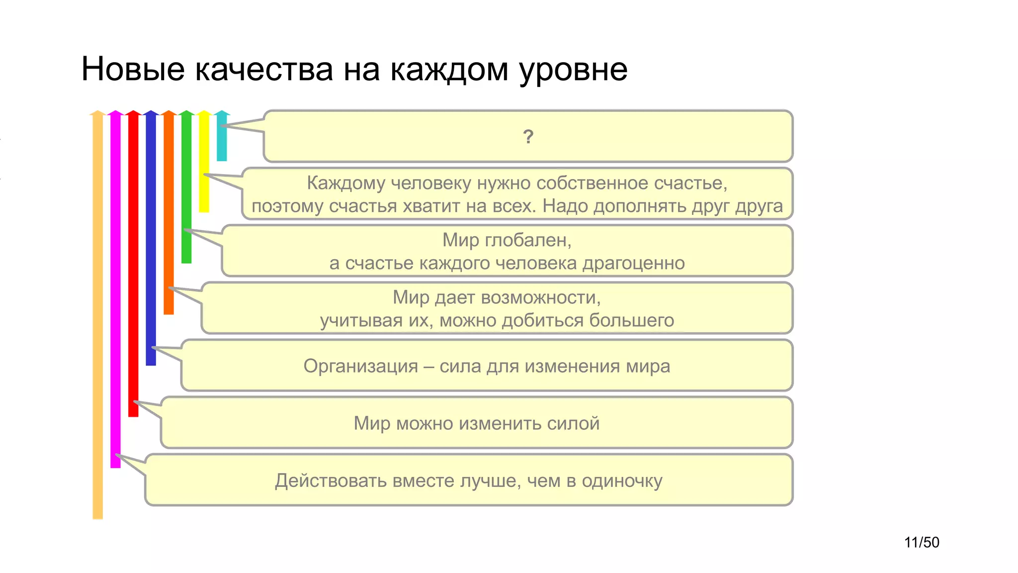 Новые качества на каждом уровне
Действовать вместе лучше, чем в одиночку
Мир можно изменить силой
Организация – сила для изменения мира
Мир дает возможности,
учитывая их, можно добиться большего
Мир глобален,
а счастье каждого человека драгоценно
Каждому человеку нужно собственное счастье,
поэтому счастья хватит на всех. Надо дополнять друг друга
?
11/50
 