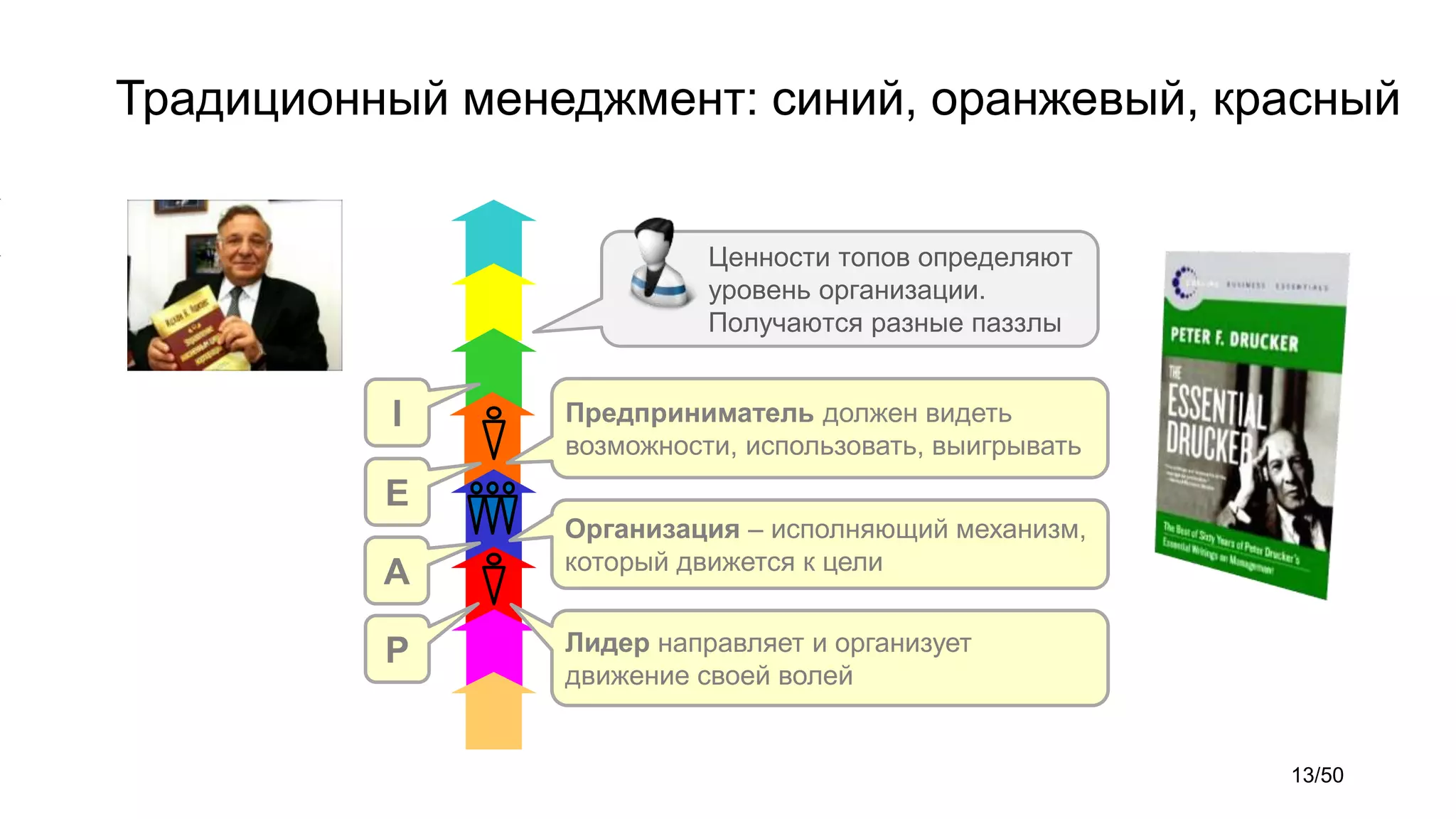 Традиционный менеджмент: синий, оранжевый, красный
Ценности топов определяют
уровень организации.
Получаются разные паззлы
Лидер направляет и организует
движение своей волей
Предприниматель должен видеть
возможности, использовать, выигрывать
A
E
P
I
Организация – исполняющий механизм,
который движется к цели
13/50
 