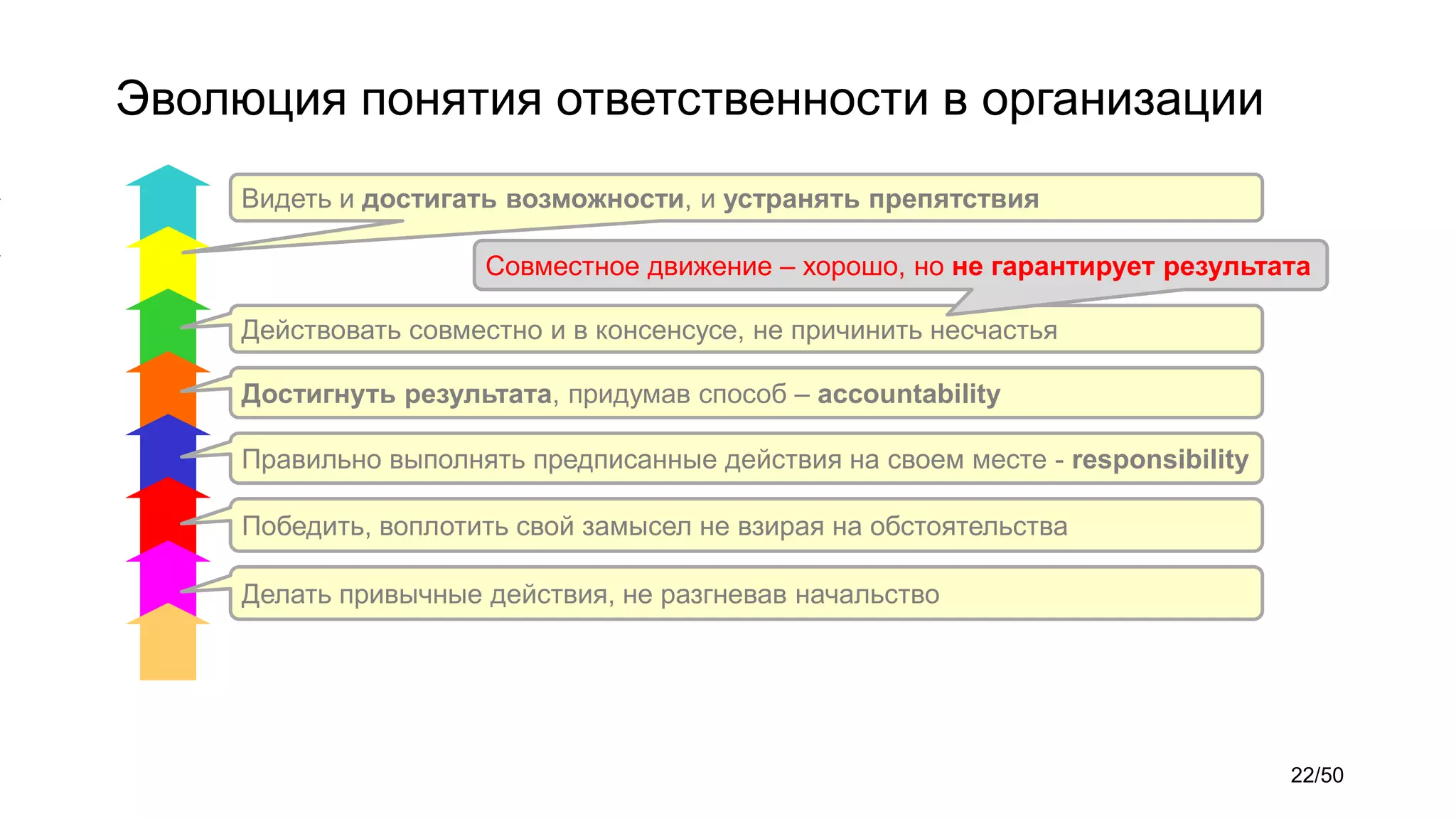 Эволюция понятия ответственности в организации
Делать привычные действия, не разгневав начальство
Победить, воплотить свой замысел не взирая на обстоятельства
Правильно выполнять предписанные действия на своем месте - responsibility
Достигнуть результата, придумав способ – accountability
Действовать совместно и в консенсусе, не причинить несчастья
Видеть и достигать возможности, и устранять препятствия
Совместное движение – хорошо, но не гарантирует результата
22/50
 