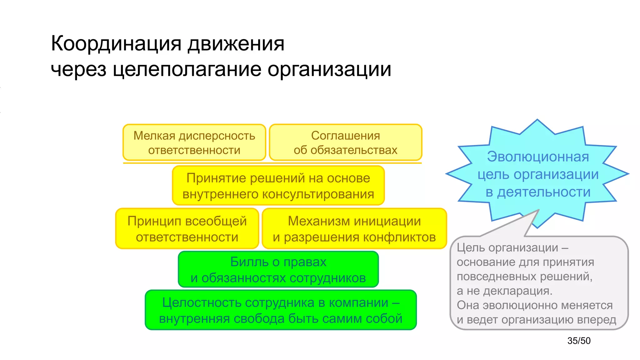 Координация движения
через целеполагание организации
Принятие решений на основе
внутреннего консультирования
Принцип всеобщей
ответственности
Механизм инициации
и разрешения конфликтов
Мелкая дисперсность
ответственности
Билль о правах
и обязанностях сотрудников
Соглашения
об обязательствах
Целостность сотрудника в компании –
внутренняя свобода быть самим собой
Эволюционная
цель организации
в деятельности
Цель организации –
основание для принятия
повседневных решений,
а не декларация.
Она эволюционно меняется
и ведет организацию вперед
35/50
 