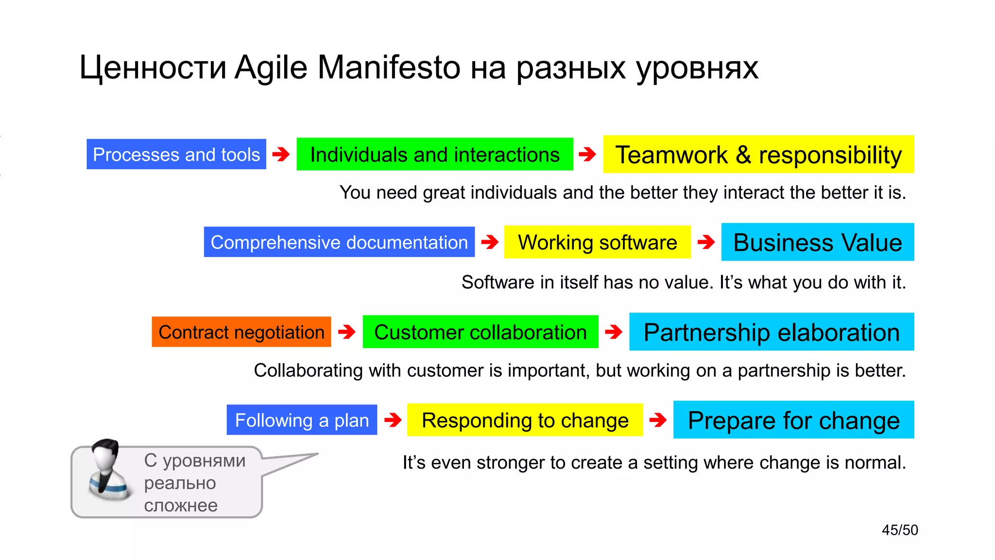 Ценности Agile Manifesto на разных уровнях
С уровнями
реально
сложнее
Processes and tools Individuals and interactions Teamwork & responsibility
You need great individuals and the better they interact the better it is.
Comprehensive documentation Working software Business Value
Software in itself has no value. It’s what you do with it.
Contract negotiation Customer collaboration Partnership elaboration
Collaborating with customer is important, but working on a partnership is better.
Following a plan  Responding to change Prepare for change
It’s even stronger to create a setting where change is normal.
45/50
 