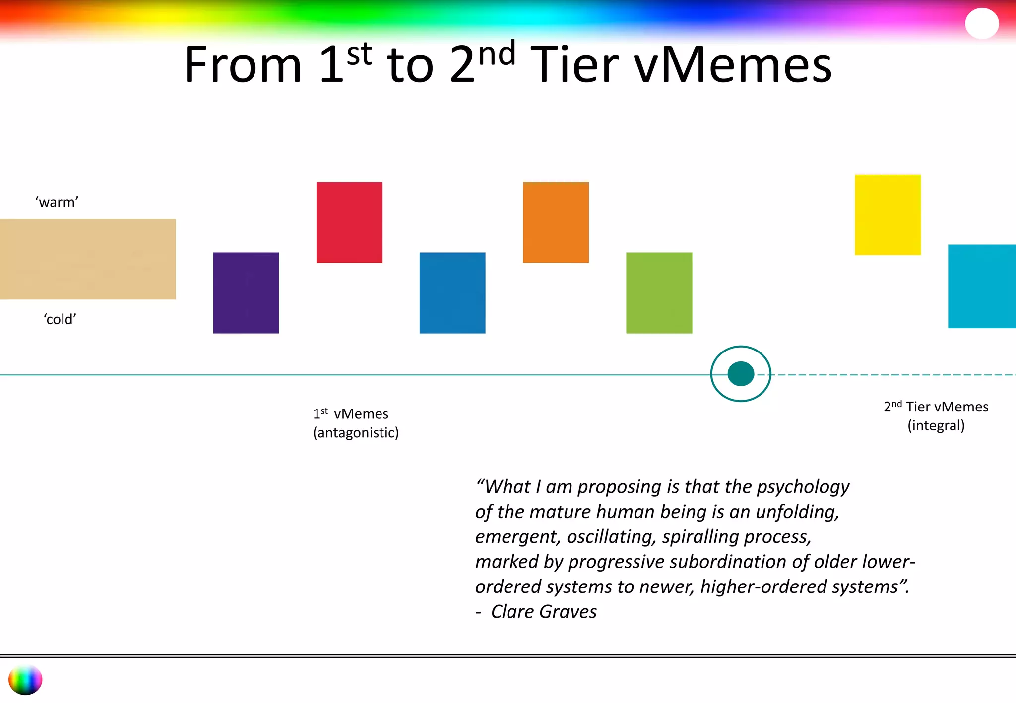 From 1st to 2nd Tier vMemes 
1st vMemes 
(antagonistic) 
2nd Tier vMemes 
(integral) 
“What I am proposing is that the psychology 
of the mature human being is an unfolding, 
emergent, oscillating, spiralling process, 
marked by progressive subordination of older lower-ordered 
systems to newer, higher-ordered systems”. 
- Clare Graves 
‘warm’ 
‘cold’ 
 