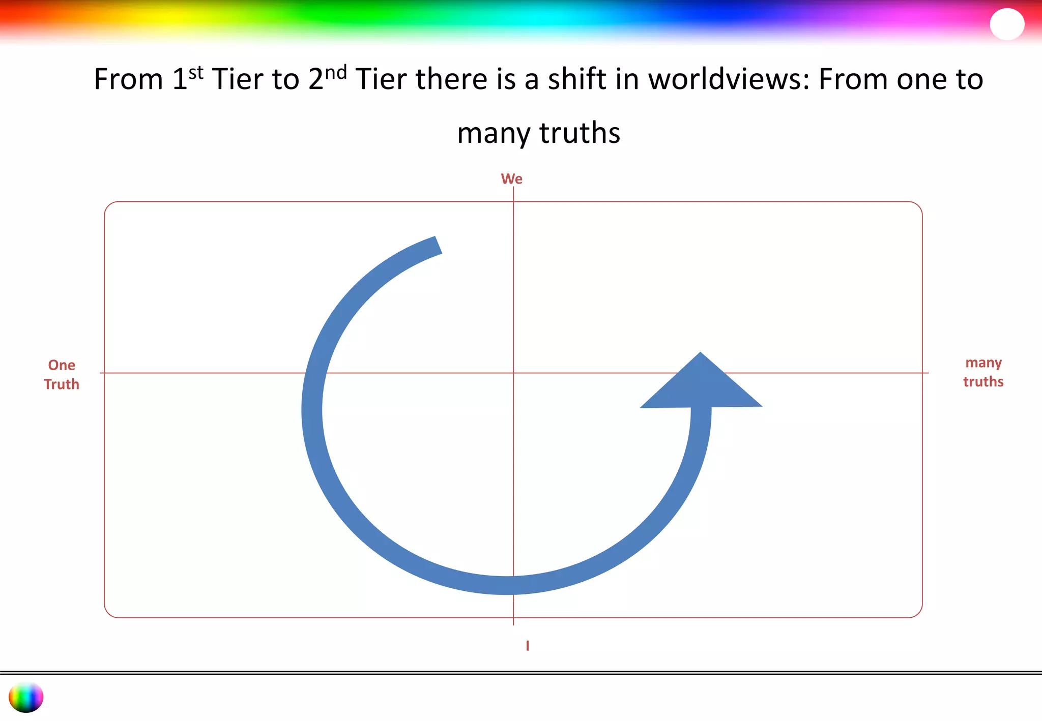 From 1st Tier to 2nd Tier there is a shift in worldviews: From one to 
many truths 
One 
Truth 
many 
truths 
I 
We 
 