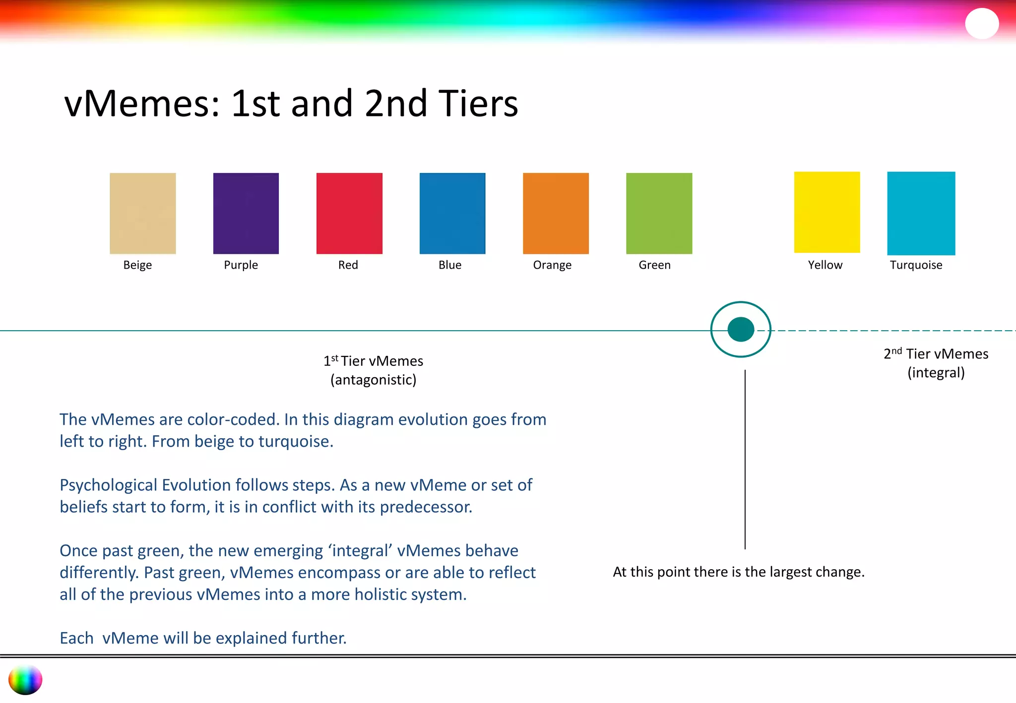vMemes: 1st and 2nd Tiers 
Beige Purple Red Blue Orange Green Yellow Turquoise 
1st Tier vMemes 
(antagonistic) 
2nd Tier vMemes 
(integral) 
At this point there is the largest change. 
The vMemes are color-coded. In this diagram evolution goes from 
left to right. From beige to turquoise. 
Psychological Evolution follows steps. As a new vMeme or set of 
beliefs start to form, it is in conflict with its predecessor. 
Once past green, the new emerging ‘integral’ vMemes behave 
differently. Past green, vMemes encompass or are able to reflect 
all of the previous vMemes into a more holistic system. 
Each vMeme will be explained further. 
 