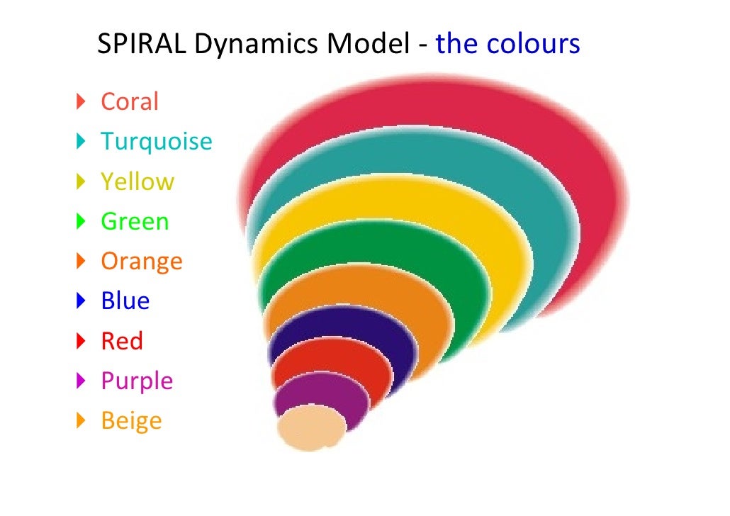 Spiral dynamics stockholm 19 november 2009