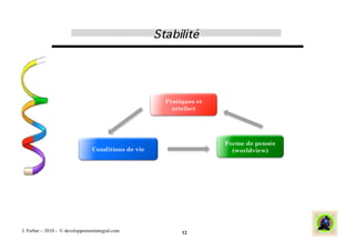Pratiques et
                                                       artefact




                                                                    Forme de pensée
                                 Conditions de vie                    (worldview)




J. Ferber – 2010 - © developpementintegral.com            12
 