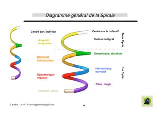Centré sur l'individu             Centré sur le collectif




                                                                                 2ème Cycle
                             Adaptatif,                 Holiste, intégral
                             intégrateur


                                                        Empathique, pluraliste
                            Rationnel,
                            individualiste




                                                                                 1er Cycle
                                                         Hiérarchique,
                                                         normatif
                            Égocentrique-
                            impulsif

                                                         Tribal, magic

                             Instinctif, survie




J. Ferber – 2010 - © developpementintegral.com    16
 