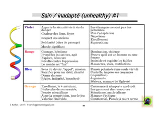 Sain / inadapté (unhealthy) #1
                                                             !

               Violet           Apporte la sécurité vis à vis du   Les étrangers ne sont pas des
                                danger                             personnes
                                Chaleur des liens, foyer           Peu d'adaptation
                                                                   Népotisme
                                Respect des anciens
                                                                   Etouffement
                                Solidarité (rites de passage)      Superstition
                                Monde signifiant
               Rouge            Courage, héroïsme                  Domination, violence
                                Prend des initiatives, agit        Prouve qu'il est un homme ou une
                                Explore, découvre                  femme
                                Révolte contre l'oppression        Intimide et exploite les faibles
                                Le monde est "fun"                 Massacres, viols, mutilations
               Bleu             Sens du devoir, "appel", mission   Pensée polarisée (une seule vérité)
                                Sacrifice pour un idéal, charité   Contrôle, impose ses croyances
                                Donne du sens                      (inquisition)
                                Règles, intégrité, honnêteté       Jugements
                                                                   Sérieux, manque de légèreté
               Orange           Excellence, le + méritant,         Croissance à n'importe quel coût
                                Recherche de nouveautés,           Les gens sont des ressources
                                Pensée scientifique                Scientisme, matérialisme
                                Aime la compétition, joue le jeu   Manque d'éthique
                                Valorise l'individu                Commercial, Pensée à court terme
J. Ferber – 2010 - © developpementintegral.com                40
 