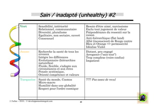 Sain / inadapté (unhealthy) #2
                                                             !

           Vert               Sensibilité, intériorité                Besoin d'être aimé, narcissisme
                              Relationnel, communautaire              Exclu tout jugement de valeur
                              Diversité, pluralisme                   Prépondérance du ressenti sur la
                              Egalitaire, non sectaire, ouvert        raison
                              Consensuel                              Anti-hiérarchique (flat land)
                                                                      Allié (inconscient) de Rouge contre
                                                                      Bleu et Orange => permissivité
                                                                      Idéalise Violet
           Jaune              Recherche la santé de tous les          Distant, peu engagé
                              niveaux                                 Arrogance ("sais tout")
                              Intègre les différences                 Trop complexe (voire confus)
                              Evolutionnaire (hiérarchies             Impatient
                              naturelles)
                              Fluide, flexible, s'adapte aux
                              circonstances et aux êtres
                              Pensée systémique,
                              Orienté compétence et valeurs
           Turquoise          Santé du monde, Cosmos                  ???? Pas assez de recul
                              Micro-macro
                              Humilité dans une globalité
                              Respect pour l'ordre cosmique



J. Ferber – 2010 - © developpementintegral.com                   41
 