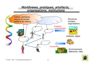 Worldviews, pratiques, artefacts,
                              organisations, institutions
                                                        !
               Culture, worlviews,
               visions du monde,                                            Structures
               système de valeurs                                           sociales,
                                                                            organisations
                                                          Pratiques,
                                                          comportements



                                                                          Artefacts, objets




                                                     Contraintes
                                                                             Environnement,
                                                                             Bâtiments, villes



J. Ferber – 2010 - © developpementintegral.com   9
 
