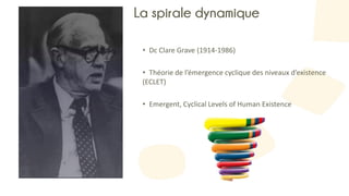 La spirale dynamique
• Dc Clare Grave (1914-1986)
• Théorie de l’émergence cyclique des niveaux d’existence
(ECLET)
• Emergent, Cyclical Levels of Human Existence
 