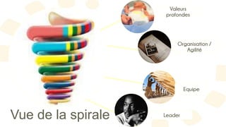 Vue de la spirale
Valeurs
profondes
Organisation /
Agilité
Equipe
Leader
 