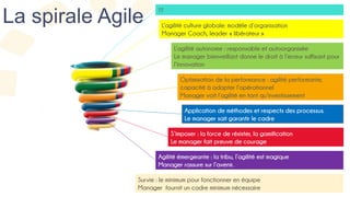 Agilité émergeante : la tribu, l’agilité est magique
Manager rassure sur l’avenir.
Application de méthodes et respects des processus.
Le manager sait garantir le cadre
Optimisation de la performance : agilité performante,
capacité à adapter l’opérationnel
Manager voit l’agilité en tant qu’investissement
L’agilité autonome : responsable et autoorganisée
Le manager bienveillant donne le droit à l’erreur suffisant pour
l’innovation
S’imposer : la force de résister, la gamification
Le manager fait preuve de courage
Survie : le minimum pour fonctionner en équipe
Manager fournit un cadre minimum nécessaire
L’agilité culture globale: modèle d’organisation
Manager Coach, leader « libérateur »
La spirale Agile
??
 